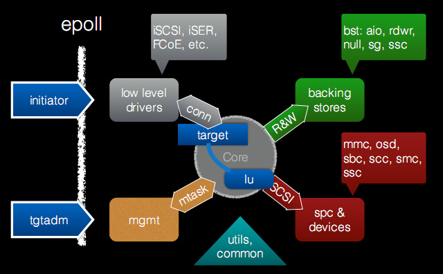 tgt-arch