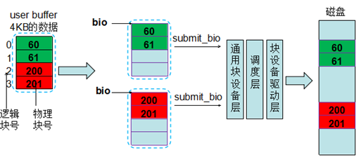 block-is-1kb_4kb-io-in-page