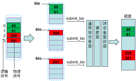 block-is-1kb_4kb-io-not-in-page