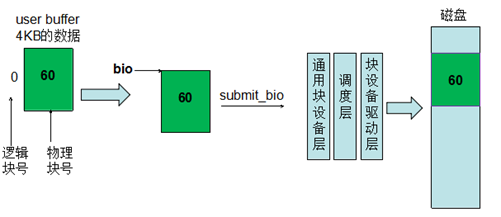 block-is-4kb_4kb-io-in-page