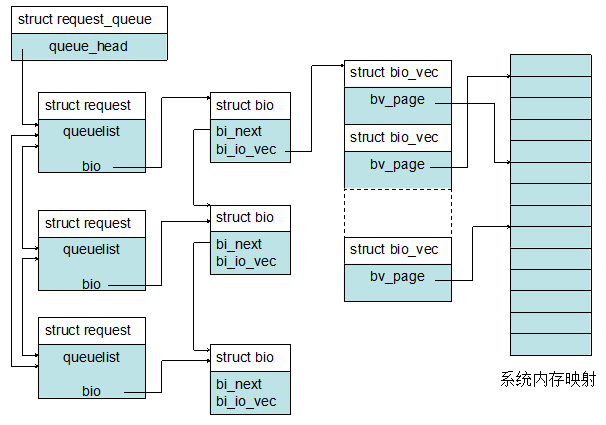 bio_req_queue