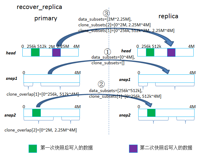 recover-replica