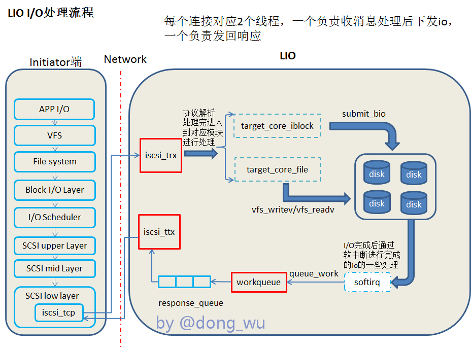 three-iscsitargets-io-flow